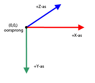 X-, Y-, Z-assen