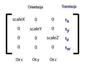 Elementy obiektu Matrix3D