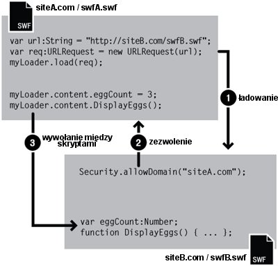 Diagram wywołań międzydomenowych