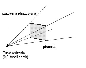 Piramida obserwacji