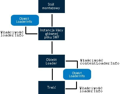 Obraz różnych sytuacji obiektu LoaderInfo