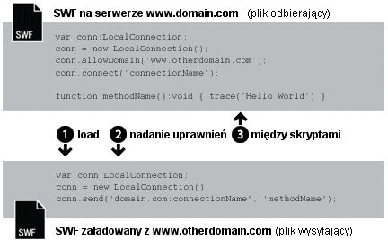 Ładowanie z różnych domen