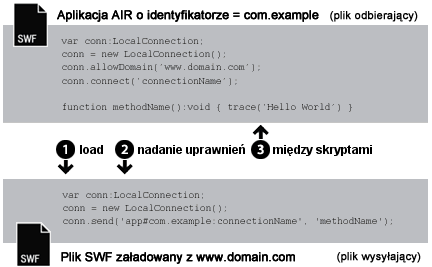 Połączenie z programu Flash Player do środowiska AIR