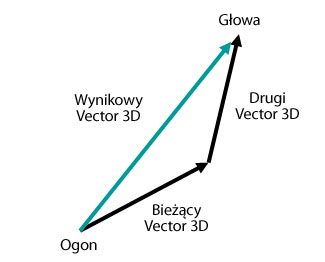 Wynikowy obiekt Vector3D