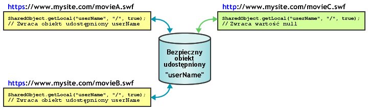 diagram bezpiecznego obiektu udostępnionego