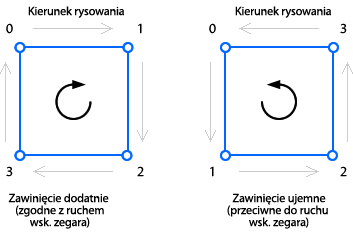 dodatni i ujemny kierunek zawijania