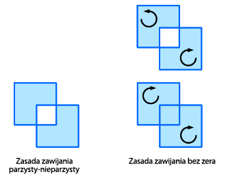 porównanie reguł nawijania parzyste-nieparzyste i innych niż zero