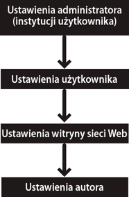 Hierarchia uprawnień