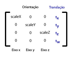 Elementos de Matrix3D