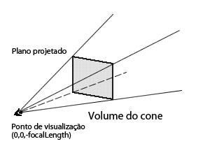 Área do volume de visualização