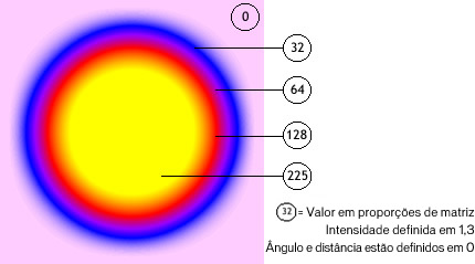 Filtro de brilho gradiente com matriz de proporções de 0, 32, 64, 128, 225.