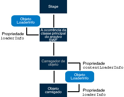 Uma imagem de diferentes situações de LoaderInfo