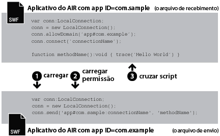 Comunicação de AIR com AIR