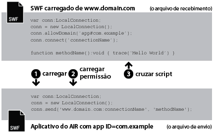 Comunicação do AIR para o Flash Player