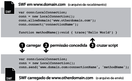 Carregamento a partir de domínios separados