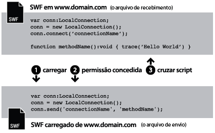 Carregamento a partir do mesmo domínio