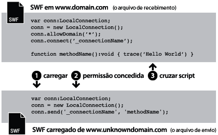 Carregamento a partir de nomes de domínio desconhecidos