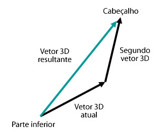 Vector3D resultante