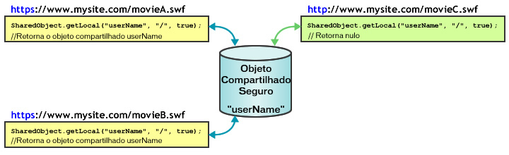 diagrama do objeto compartilhado protegido