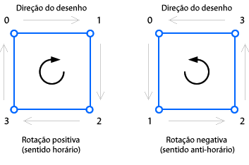 direções de contorno positiva e negativa