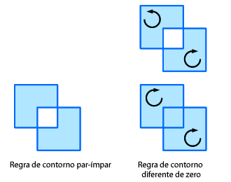 uma comparação de regras de contorno par-ímpar e diferentes de zero