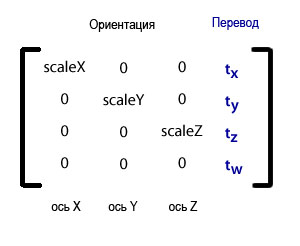 Элементы Matrix3D