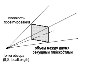 Область видимости конуса