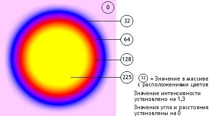 Фильтр «Градиентное свечение» с массивом пропорций 0, 32, 64, 128, 225.