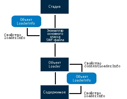 Изображение с примерами использования LoaderInfo