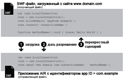 Связь приложения AIR с Flash Player