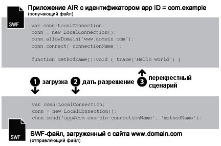 Подключение Flash Player к AIR