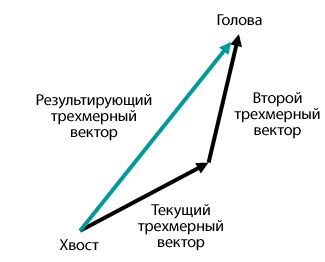 Результирующий вектор Vector3D