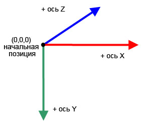 Оси X, Y, Z