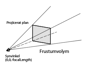 Visningsområde för frustrumet