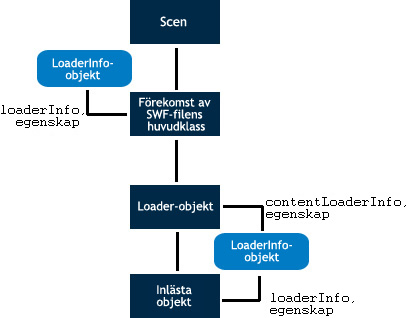 En bild med olika LoaderInfo-situationer