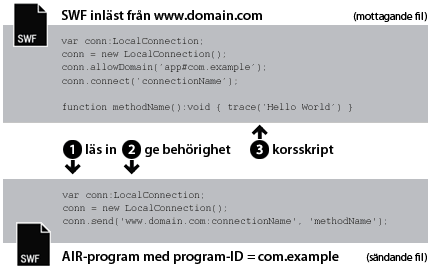 Kommunikation från AIR till Flash Player