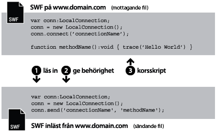 Inläsning från samma domän