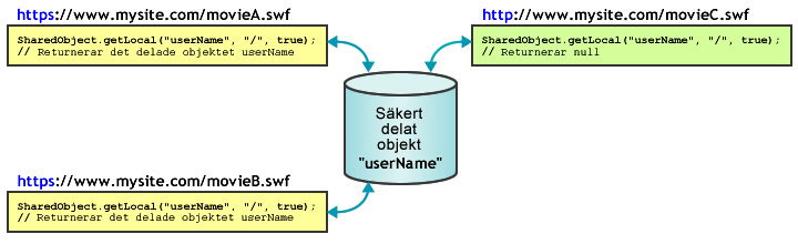 säkert delat objektdiagram