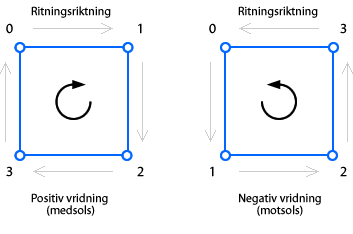 positiva och negativa vridriktningar