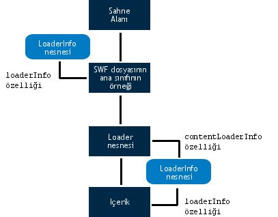 Farklı LoaderInfo durumlarının bir görüntüsü