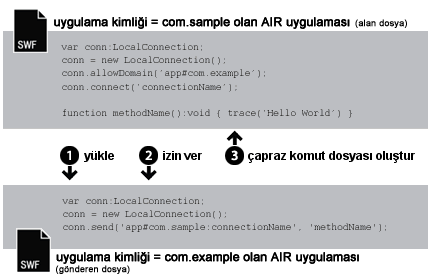 AIR'den AIR'ye yapılan iletişim