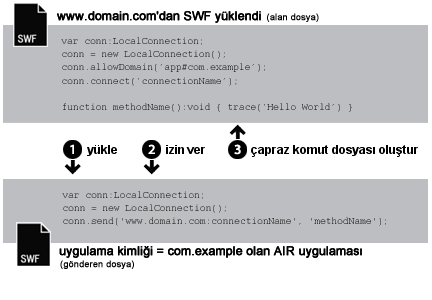 AIR'den Flash Player'a yapılan iletişim