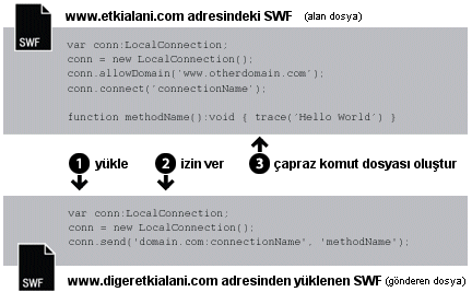 Farklı etki alanlarından yükleme