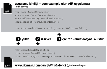 AIR bağlantısına Flash Player