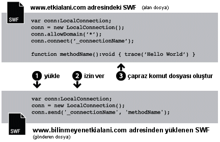 Bilinmeyen etki alanlarından yükleme