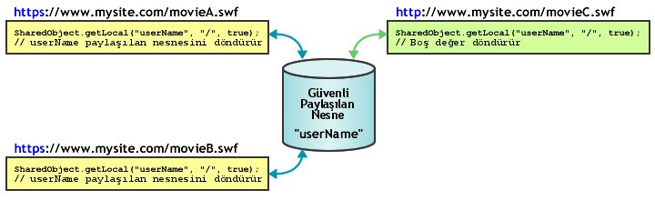 Paylaşılan güvenli nesne şeması