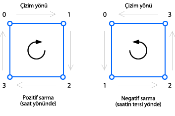 pozitif ve negatif sarma yönleri