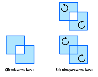 çift-tek ve sıfır olmayan sarma kurallarının karşılaştırılması