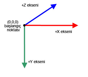 X, Y, Z Eksenleri