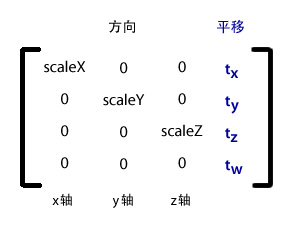 Matrix3D 元素